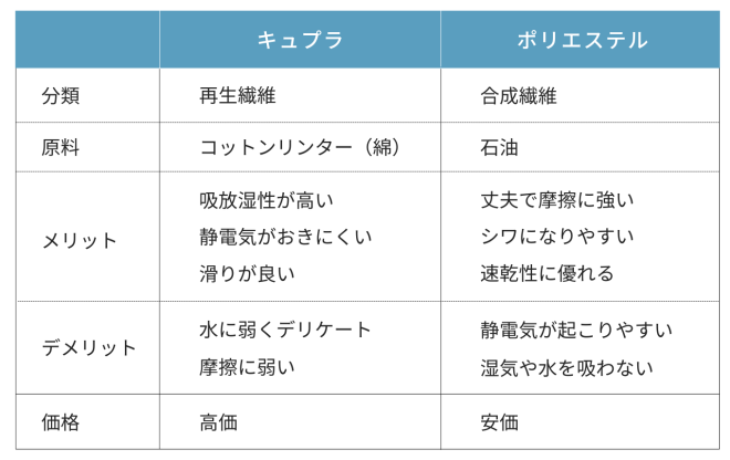 キュプラとポリエステルの違い