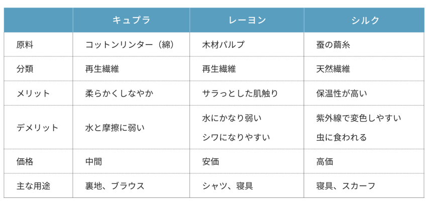 キュプラ・レーヨン・シルクの違い